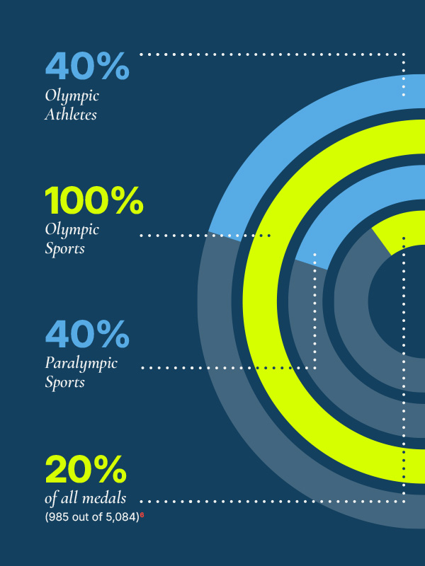 WFSGI Infographic Olympic Sports