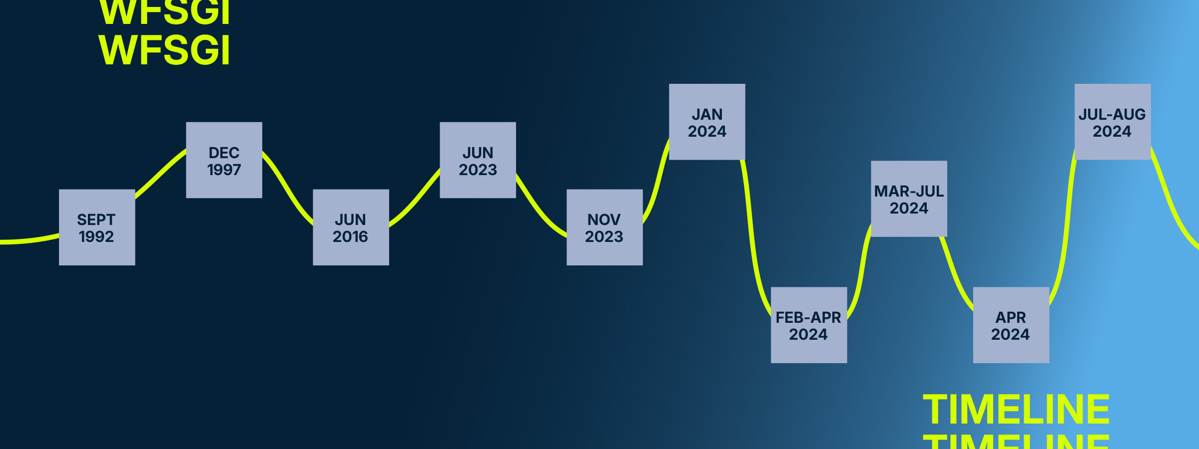 WFSGI Timeline